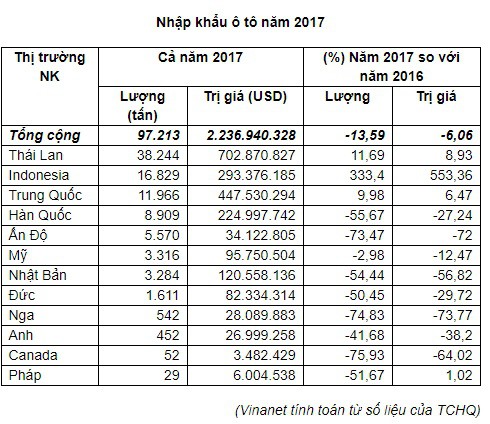 Ô tô Thái Lan, Indonesia thống lĩnh thị trường xe nhập khẩu tại VN  - Ảnh 1.