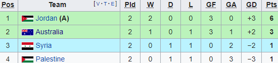 Kết thúc Bảng B Asian Cup: Việt Nam hưởng lợi, nhưng vẫn buộc phải thắng - Ảnh 12.