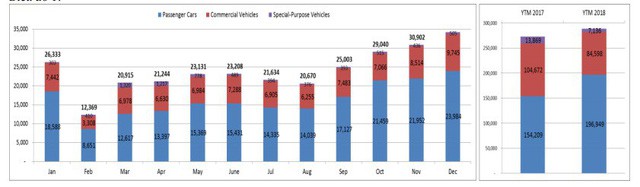 Thị trường ô tô tăng trưởng 5,8% trong năm 2018 - Ảnh 1.