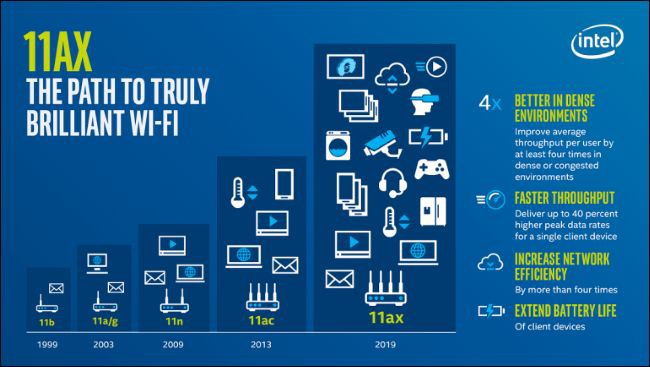 Wi-Fi 6 là gì? Nó khác biệt ra sao với Wi-Fi hiện nay? - Ảnh 3.