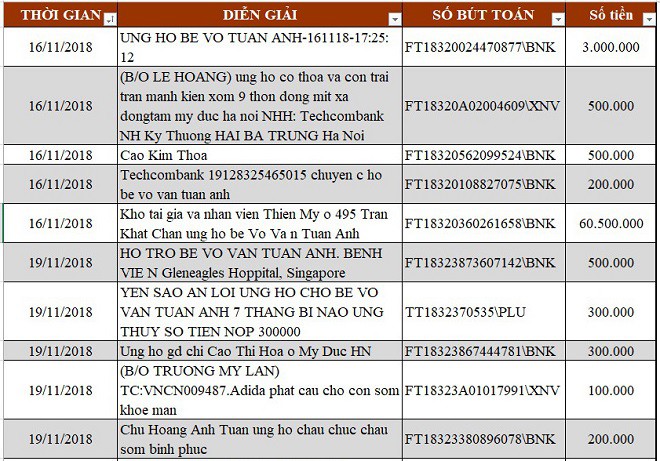 Danh sách ủng hộ Quỹ Tấm Lòng Thiện tháng 11,12/2018 - Ảnh 1.