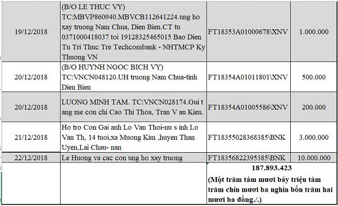 Danh sách ủng hộ Quỹ Tấm Lòng Thiện tháng 11,12/2018 - Ảnh 13.