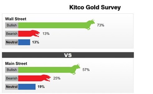 Giá vàng tuần tới: Cả chuyên gia và nhà đầu tư đều dự báo sẽ tăng - Ảnh 1.