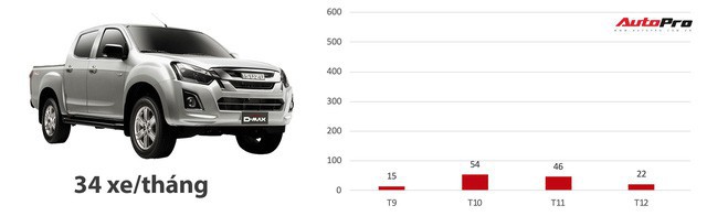 Loạt xe có doanh số bết bát nhất Việt Nam năm 2018 - Ảnh 7.