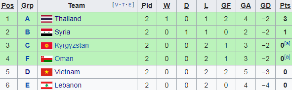 Đại thắng 4-0, Uzbekistan giúp sức Việt Nam trong cuộc đua vào vòng 1/8 Asian Cup - Ảnh 3.