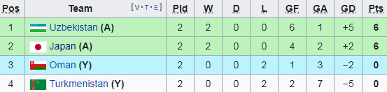 Đại thắng 4-0, Uzbekistan giúp sức Việt Nam trong cuộc đua vào vòng 1/8 Asian Cup - Ảnh 2.