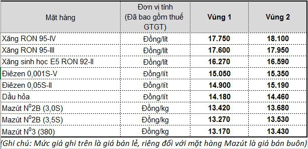 Thông tin chính thức về việc điều chỉnh giá xăng dầu từ 15h chiều nay - Ảnh 1.