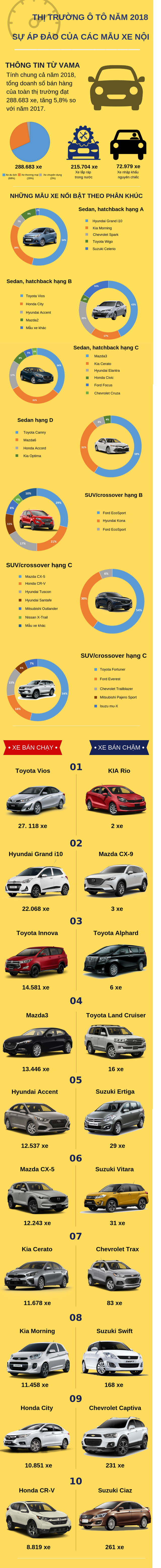 Infographic thị trường ô tô Việt Nam năm 2018: Sự áp đảo của xe nội địa - Ảnh 1.