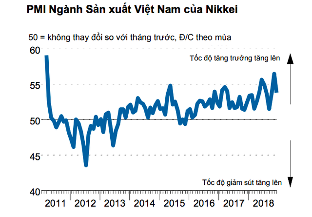 Nikkei: Năm 2018 là năm tốt nhất của ngành sản xuất Việt Nam trong một thập kỷ trở lại đây - Ảnh 1.