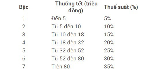 Thưởng tết phải nộp thuế thu nhập bao nhiêu? - Ảnh 1.