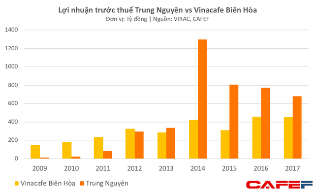 Chọn Trung Nguyên hoặc G7: Tính toán đầy sắc sảo của bà Thảo nhưng làm công ty suy yếu trước đối thủ? - Ảnh 4.