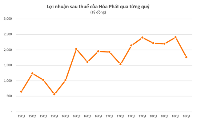 Lần đầu tiên sau 5 quý lợi nhuận của Hòa Phát rơi xuống dưới mức 2.000 tỷ đồng - Ảnh 1.