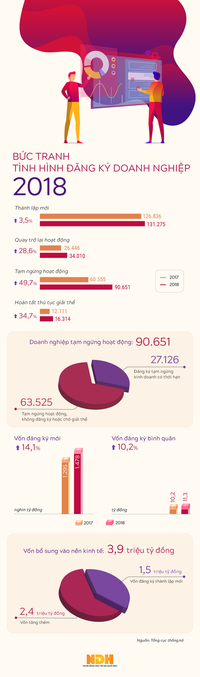 [Infographic] Vì sao số doanh nghiệp tạm dừng hoạt động 2018 tăng đột biến? - Ảnh 1.