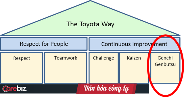 Genchi Gembutsu - Triết lý nổi tiếng của Toyota: Hãy đi mà xem tận mắt! Làm sếp mà chỉ đọc báo cáo, không tự trải nghiệm thì không thể chấp nhận được! - Ảnh 1.