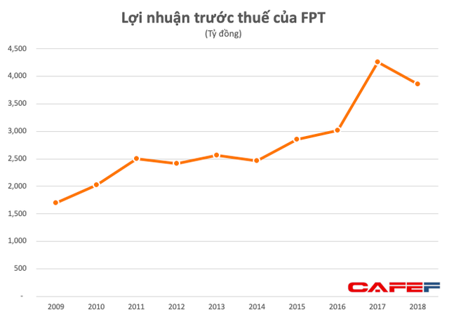 FPT đạt 3.852 tỷ đồng LNTT trong năm đầu tiên không còn hoạt động bán buôn - bán lẻ - Ảnh 1.