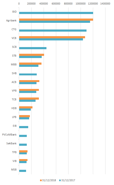 60% nhà băng Việt Nam có tài sản vượt 100.000 tỷ đồng - Ảnh 1.