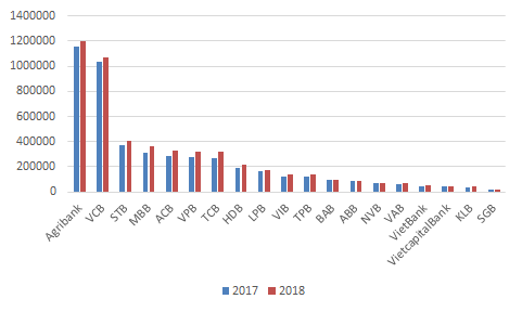 60% nhà băng Việt Nam có tài sản vượt 100.000 tỷ đồng - Ảnh 3.