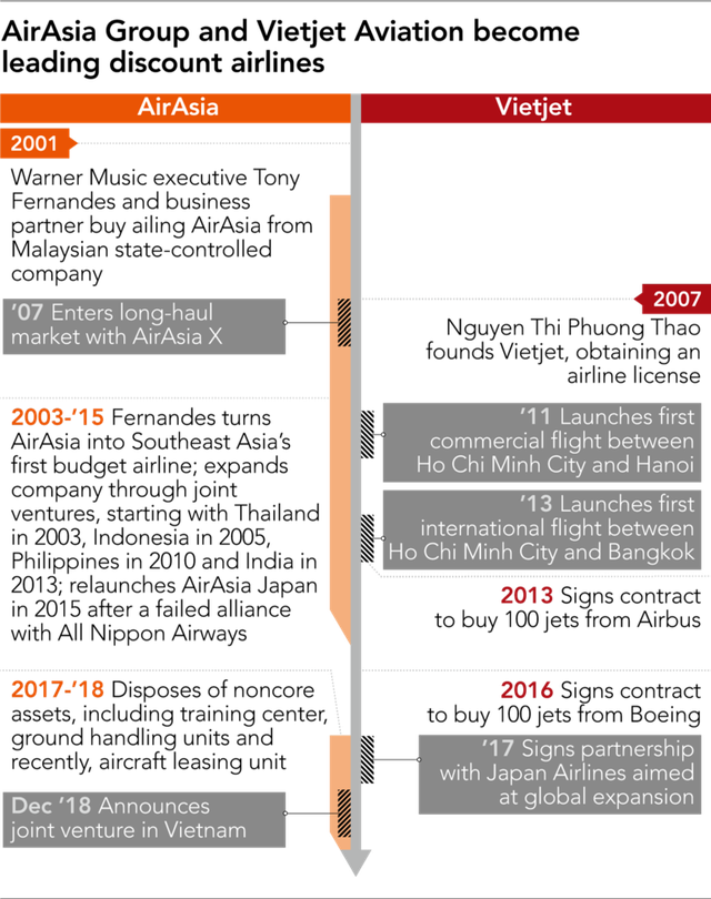 Dấu hỏi lớn về tương lai liên doanh AirAsia Việt Nam: 3 lần gia nhập đều thất bại, đến lần thứ 4 phải đối đầu Vietjet - ‘bản sao’ từng copy mô hình của mình và đang thành công rực rỡ - Ảnh 4.
