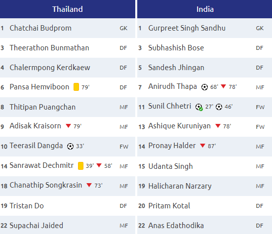 Đại bại trước Ấn Độ, Thái Lan đối diện nguy cơ lớn bị loại từ vòng bảng Asian Cup - Ảnh 4.