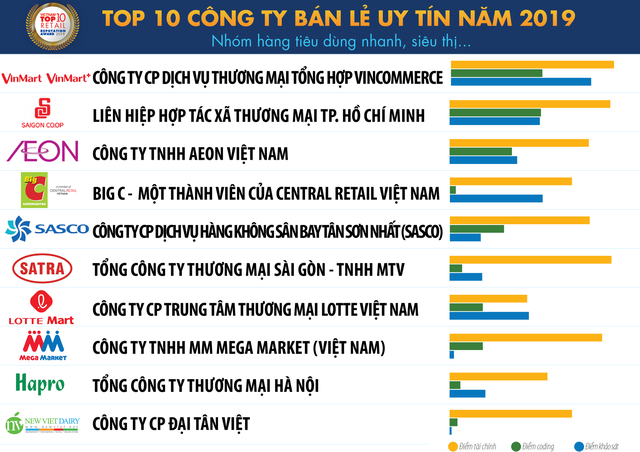 Mới được định giá hơn 3 tỷ USD cao hơn cả Thế giới di động, hệ thống VinMart, VinMart+ lại được VNR xếp hạng uy tín vượt cả Saigon Co.op, Big C, Aeon? - Ảnh 1. Mới được định giá hơn 3 tỷ USD cao hơn cả Thế giới di động, hệ thống VinMart, VinMart+ lại được VNR xếp hạng uy tín vượt cả Saigon Co.op, Big C, Aeon? - Ảnh 1.