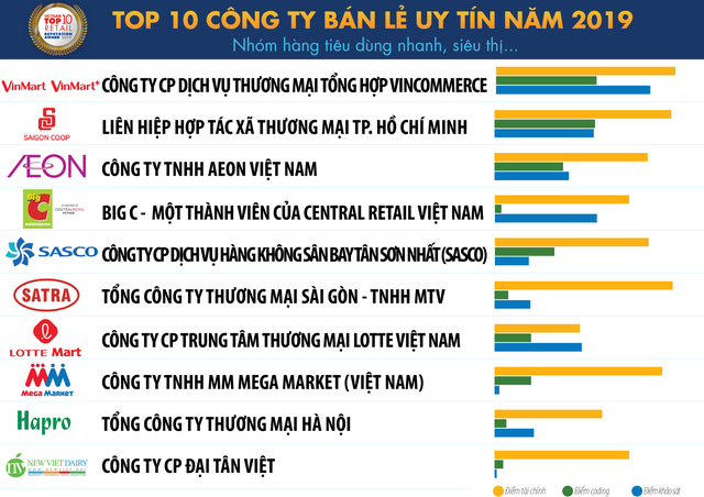 Mới được định giá hơn 3 tỷ USD cao hơn cả Thế giới di động, hệ thống VinMart, VinMart+ lại được VNR xếp hạng uy tín vượt cả Saigon Co.op, Big C, Aeon? - Ảnh 1.