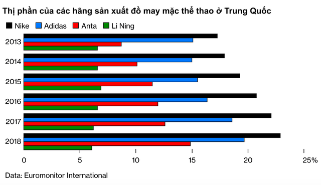 Được chính Chủ tịch Tập Cận Bình quảng cáo, Nike của Trung Quốc quyết đánh bật các hãng phương Tây và vươn tầm phủ sóng ra toàn cầu - Ảnh 4.