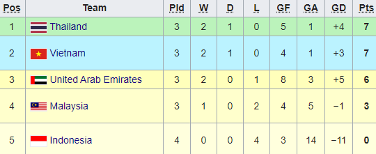 Đánh bại Indonesia, Việt Nam vẫn không có ngôi đầu bảng vì 2 tình huống đáng tiếc - Ảnh 1.