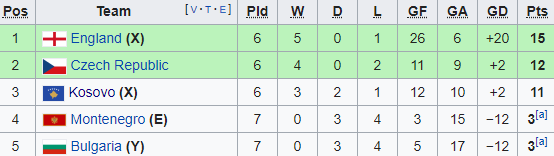 Đội bóng xếp dưới Việt Nam gây chấn động châu Âu, có thể được đá Euro 2020 - Ảnh 3.