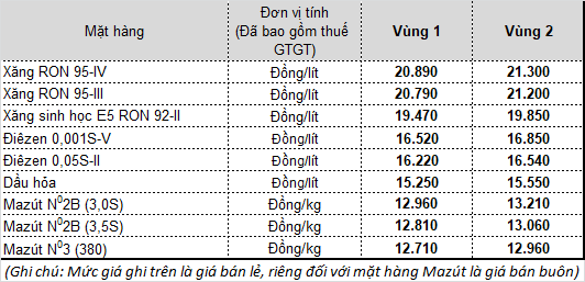 Từ 15h chiều nay, giá xăng dầu đồng loạt giảm mạnh - Ảnh 1.