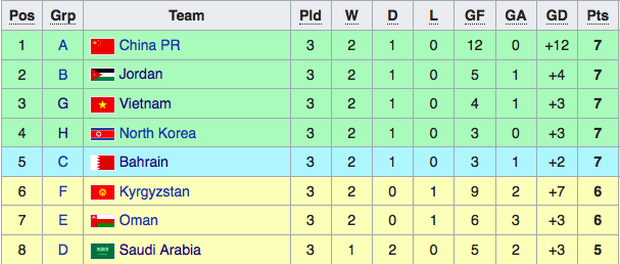 Trung Quốc chiếm ngôi đầu của Việt Nam trên bảng xếp hạng các đội nhì bảng ở vòng loại World Cup 2022 - Ảnh 1.