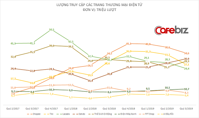 Tiền vẫn đốt đều tay, nhưng lượng truy cập của Tiki vừa giảm sâu, bị Sendo vượt mặt trên cả web lẫn mobile - Ảnh 1.