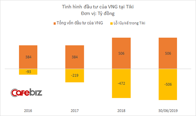 Tiền vẫn đốt đều tay, nhưng lượng truy cập của Tiki vừa giảm sâu, bị Sendo vượt mặt trên cả web lẫn mobile - Ảnh 3.