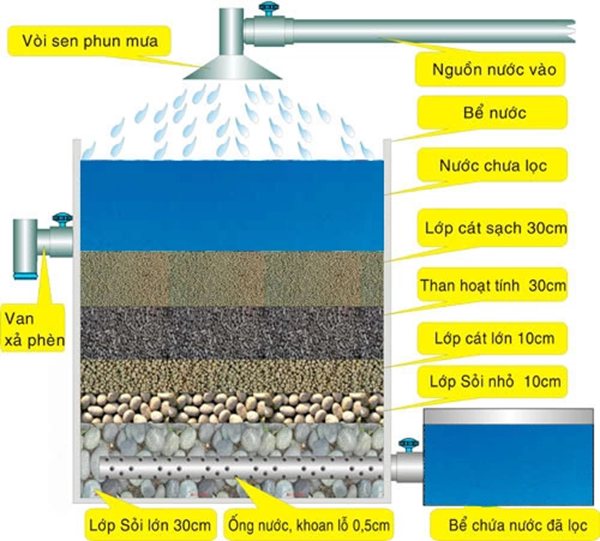 4 cách hiệu quả và nhanh chóng giúp bạn lọc sạch nước ngay tại nhà - Ảnh 3.