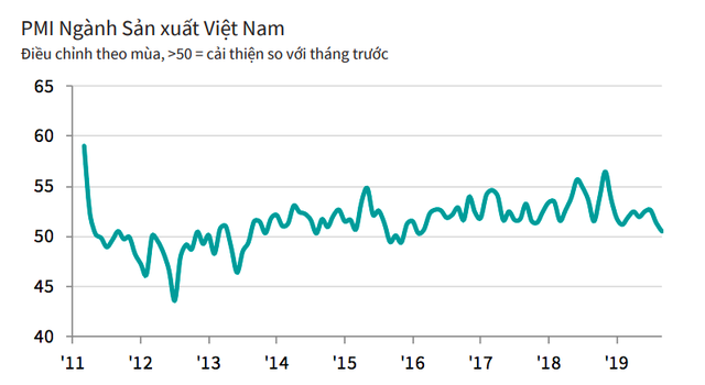 Chỉ số này cho thấy một lĩnh vực của Việt Nam đang hoạt động tốt nhất thế giới trong những tháng gần đây - Ảnh 1.