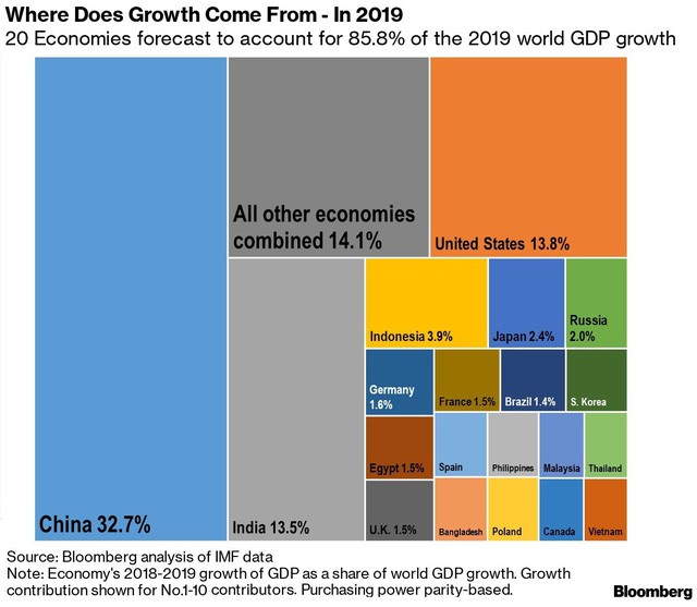 Bloomberg: Việt Nam nằm trong 20 nền kinh tế có tác động lớn nhất đến tăng trưởng toàn cầu 2019 - Ảnh 1.