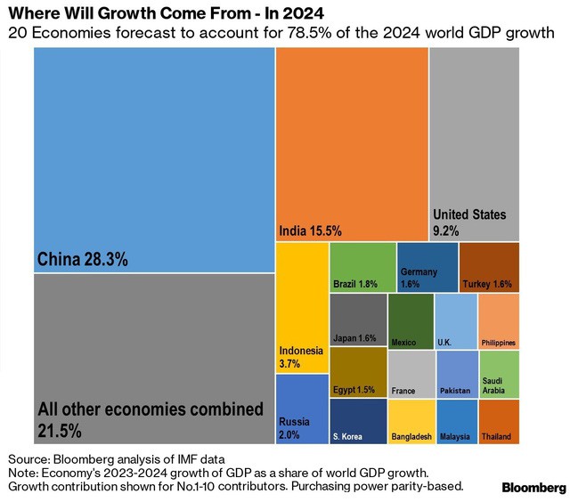 Bloomberg: Việt Nam nằm trong 20 nền kinh tế có tác động lớn nhất đến tăng trưởng toàn cầu 2019 - Ảnh 2.