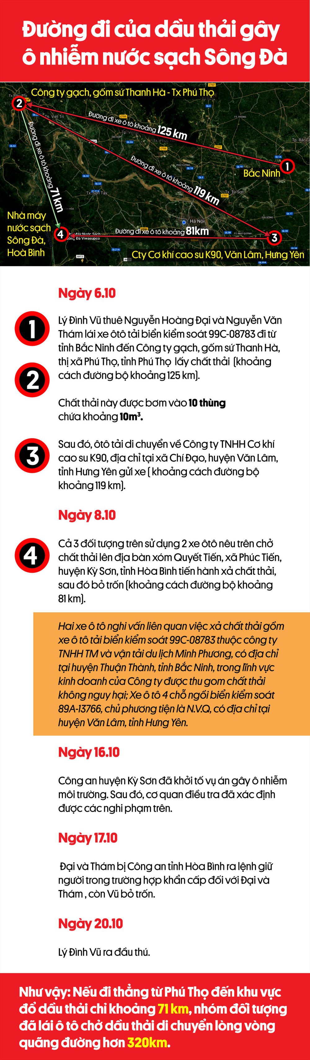 Infographic: Lộ trình 320km của nhóm đối tượng đổ dầu bẩn vào nước sông Đà - Ảnh 1.