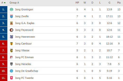 Jong Heerenveen bất bại liền 3 trận cùng Đoàn Văn Hậu, có cơ hội tranh ngôi vô địch - Ảnh 1.
