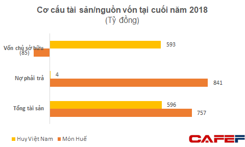 Món Huế trước khi nợ tiền và đóng cửa hàng loạt: Doanh thu 200 tỷ đồng/năm, lỗ lũy kế 107 tỷ đồng đến cuối năm 2018 - Ảnh 2.