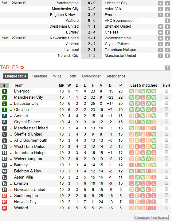 Vô duyên với 2 quả pen từ VAR, Man United vẫn bay cao trên BXH Premier League - Ảnh 15.