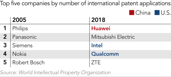 Huawei: nhiều bằng sáng chế nhất thế giới nhưng gần 80% có chất lượng kém - Ảnh 1.