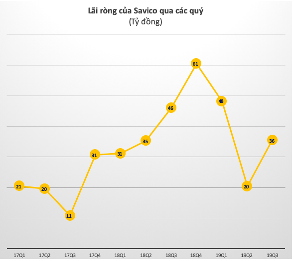 Thị trường ô tô tăng cung và cạnh tranh gay gắt, Savico (SVC) giảm 23% lợi nhuận trong quý 3 - Ảnh 2.