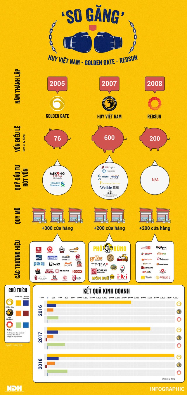 Trước khi đóng cửa, Huy Việt Nam ở đâu so với Golden Gate và Redsun? - Ảnh 1.