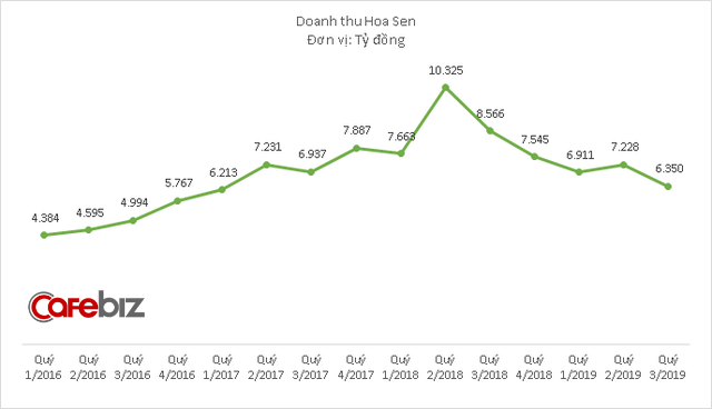 Doanh thu Hoa Sen xuống thấp nhất 10 quý, không hoàn thành kế hoạch 2019 dù đã đặt chỉ tiêu tăng trưởng âm - Ảnh 1.