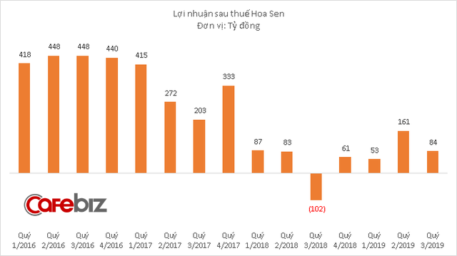 Doanh thu Hoa Sen xuống thấp nhất 10 quý, không hoàn thành kế hoạch 2019 dù đã đặt chỉ tiêu tăng trưởng âm - Ảnh 2.