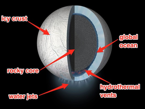 Chào hàng xóm: NASA vừa tiết lộ bằng chứng quan trọng cho thấy sự sống ngoài Trái đất đang tồn tại ở ngay trong Hệ Mặt trời - Ảnh 2.