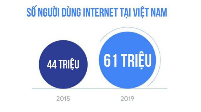 Báo cáo Google: Việt Nam đứng đầu ĐNÁ về phát triển kinh tế Internet, với các mũi nhọn Thương mại điện tử, Đặt xe và Sơn Tùng M-TP - Ảnh 2.