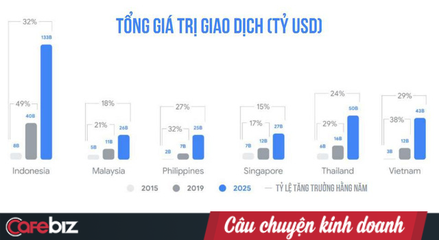 Báo cáo Google: Việt Nam đứng đầu ĐNÁ về phát triển kinh tế Internet, với các mũi nhọn Thương mại điện tử, Đặt xe và Sơn Tùng M-TP - Ảnh 3.