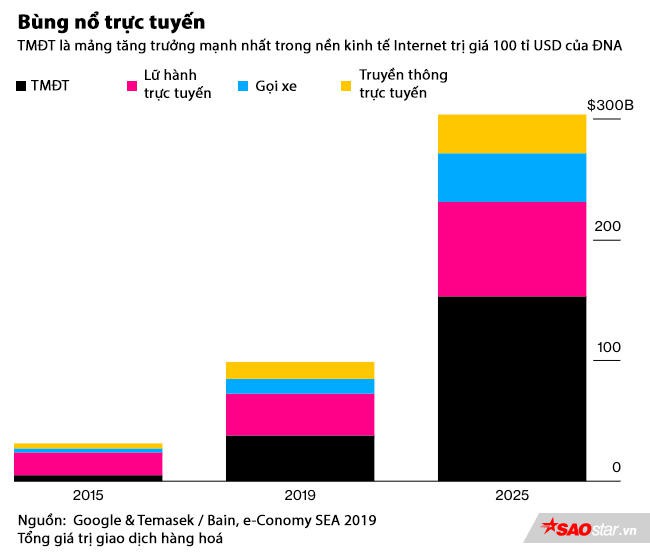 Nền kinh tế Internet tại ĐNA chạm mốc 100 tỉ USD năm nay, Việt Nam là một ngôi sao sáng - Ảnh 1.