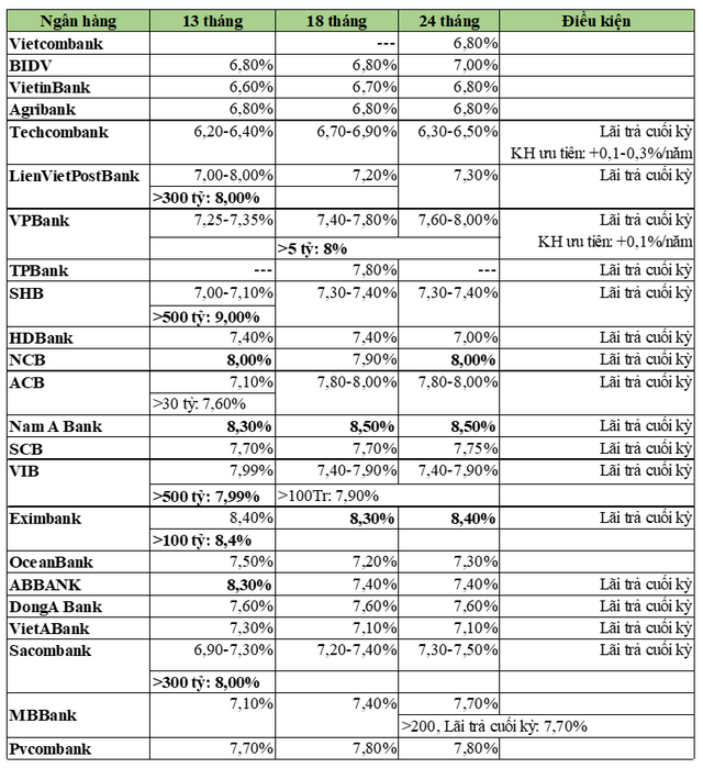 Cuộc đua huy động vốn cuối năm: Lãi suất tiết kiệm cao nhất lên đến 9%/năm, chênh lệch ở kỳ hạn dài giữa các ngân hàng tới 2%/năm - Ảnh 1.